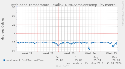 Patch panel temperature - exalink-4 Psu2AmbientTemp