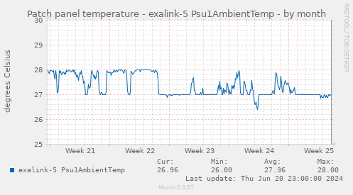 Patch panel temperature - exalink-5 Psu1AmbientTemp