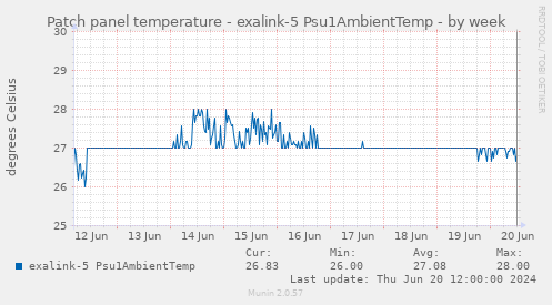 Patch panel temperature - exalink-5 Psu1AmbientTemp
