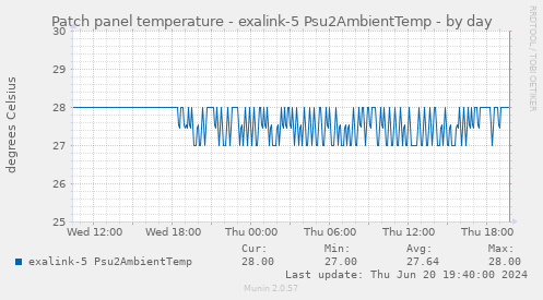 Patch panel temperature - exalink-5 Psu2AmbientTemp