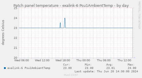 Patch panel temperature - exalink-6 Psu1AmbientTemp