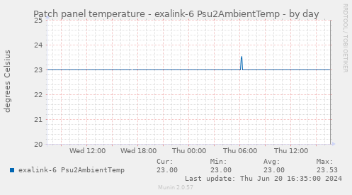 Patch panel temperature - exalink-6 Psu2AmbientTemp