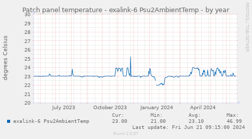 Patch panel temperature - exalink-6 Psu2AmbientTemp