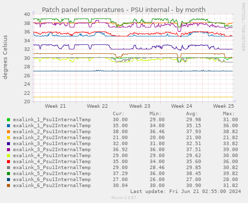 Patch panel temperatures - PSU internal