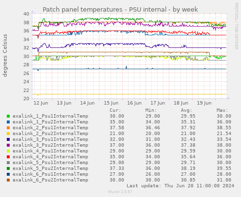Patch panel temperatures - PSU internal