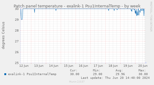 Patch panel temperature - exalink-1 Psu1InternalTemp