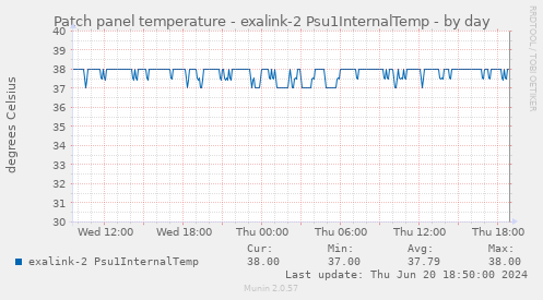 Patch panel temperature - exalink-2 Psu1InternalTemp