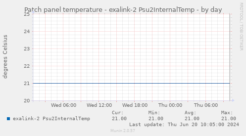 Patch panel temperature - exalink-2 Psu2InternalTemp