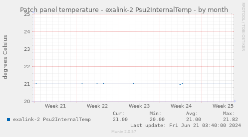 Patch panel temperature - exalink-2 Psu2InternalTemp