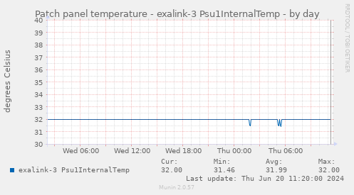 Patch panel temperature - exalink-3 Psu1InternalTemp