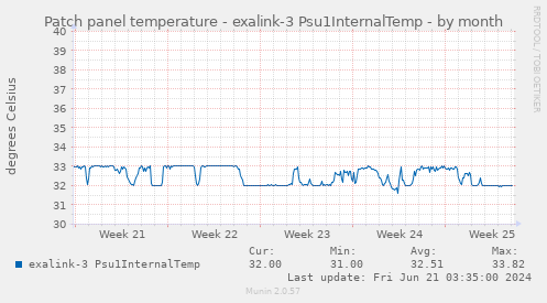Patch panel temperature - exalink-3 Psu1InternalTemp