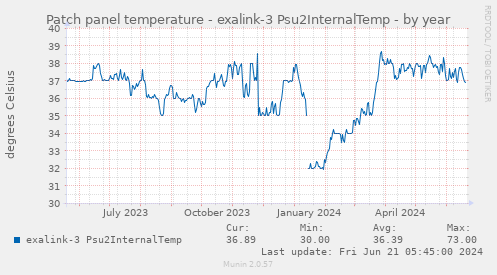 Patch panel temperature - exalink-3 Psu2InternalTemp