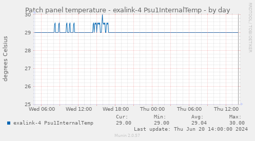 Patch panel temperature - exalink-4 Psu1InternalTemp