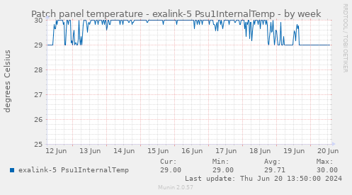 Patch panel temperature - exalink-5 Psu1InternalTemp