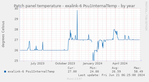 Patch panel temperature - exalink-6 Psu1InternalTemp