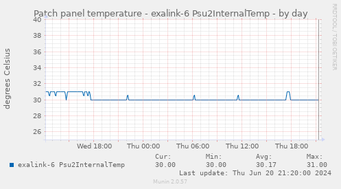 Patch panel temperature - exalink-6 Psu2InternalTemp