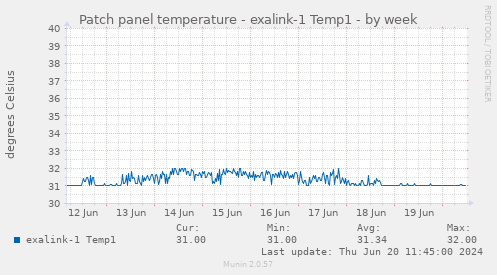 Patch panel temperature - exalink-1 Temp1