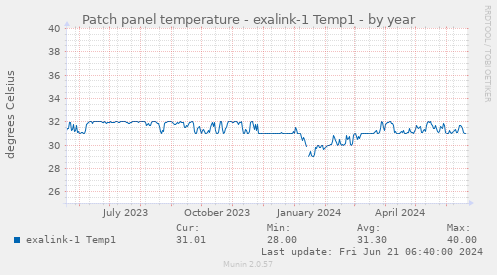 Patch panel temperature - exalink-1 Temp1