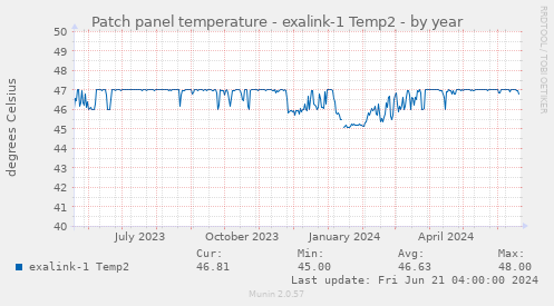 Patch panel temperature - exalink-1 Temp2
