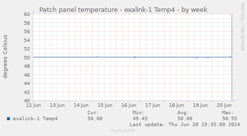 Patch panel temperature - exalink-1 Temp4