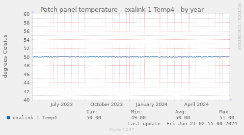Patch panel temperature - exalink-1 Temp4
