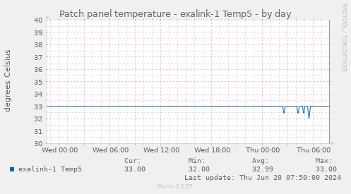 Patch panel temperature - exalink-1 Temp5