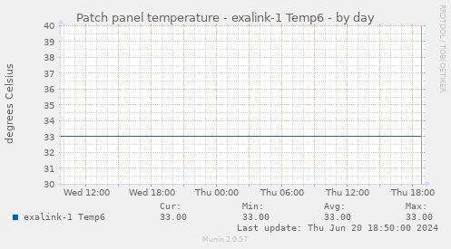 Patch panel temperature - exalink-1 Temp6