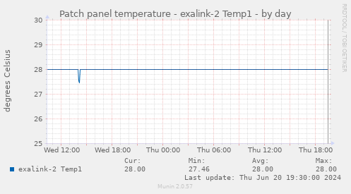 Patch panel temperature - exalink-2 Temp1