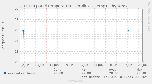 Patch panel temperature - exalink-2 Temp1