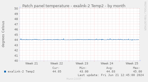 Patch panel temperature - exalink-2 Temp2