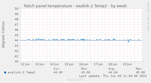 Patch panel temperature - exalink-2 Temp2