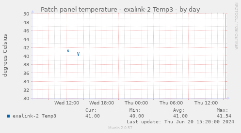 Patch panel temperature - exalink-2 Temp3