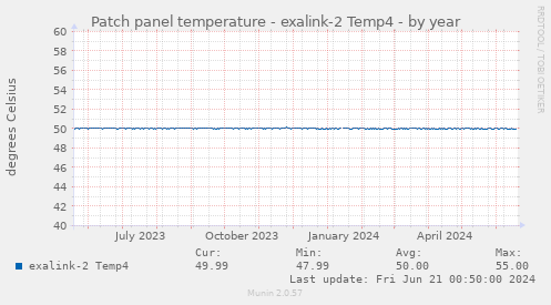 Patch panel temperature - exalink-2 Temp4