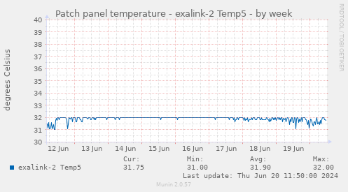 Patch panel temperature - exalink-2 Temp5