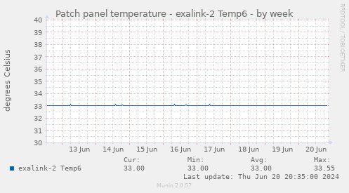 Patch panel temperature - exalink-2 Temp6