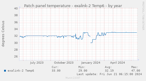 Patch panel temperature - exalink-2 Temp6