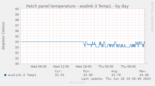 Patch panel temperature - exalink-3 Temp1