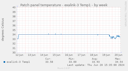 Patch panel temperature - exalink-3 Temp1