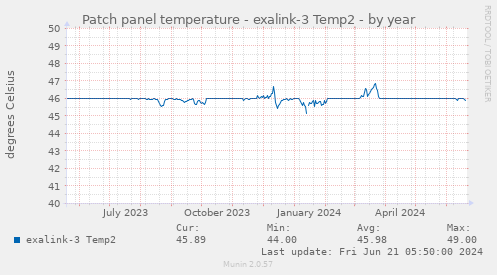Patch panel temperature - exalink-3 Temp2