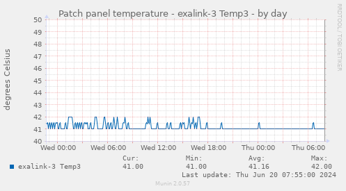 Patch panel temperature - exalink-3 Temp3