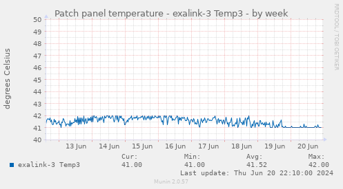Patch panel temperature - exalink-3 Temp3