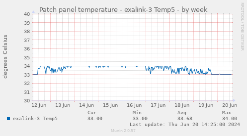 Patch panel temperature - exalink-3 Temp5