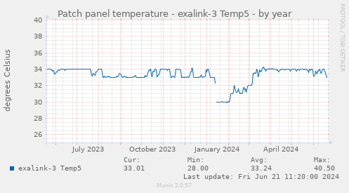 Patch panel temperature - exalink-3 Temp5