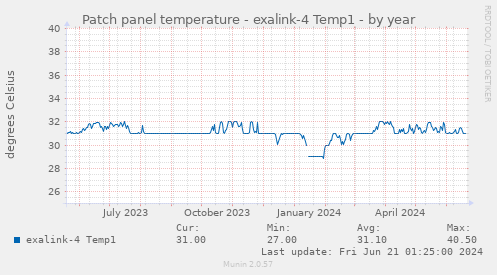 Patch panel temperature - exalink-4 Temp1
