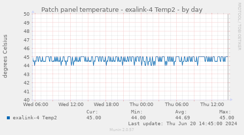 Patch panel temperature - exalink-4 Temp2
