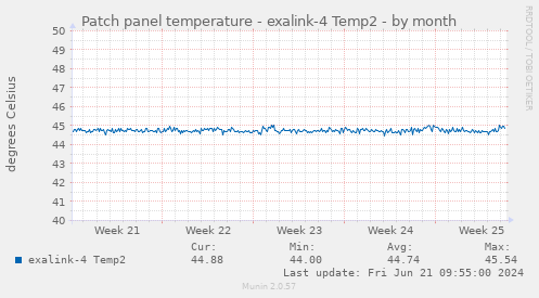 Patch panel temperature - exalink-4 Temp2