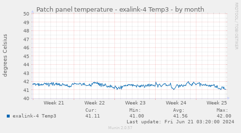 Patch panel temperature - exalink-4 Temp3