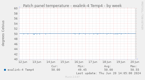 Patch panel temperature - exalink-4 Temp4