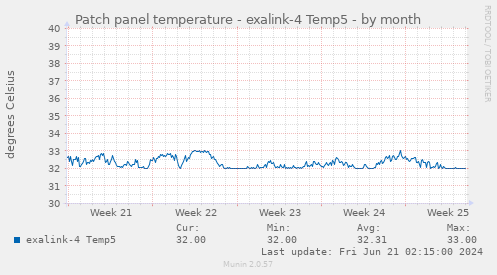 Patch panel temperature - exalink-4 Temp5