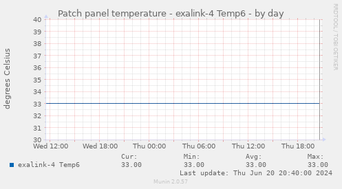 Patch panel temperature - exalink-4 Temp6